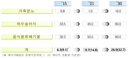 주요 바이오매스(유기성) 자원별 에너지화율 (%)