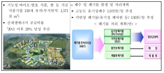 식품산업클러스터 추진 현황