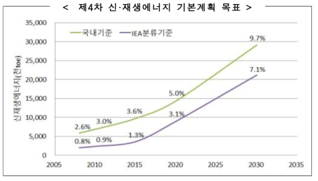 4차 신·재생 에너지 기본계획 목표