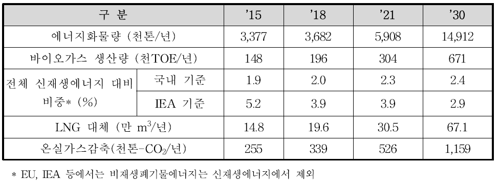 주요 바이오매스(유기성) 자원별 에너지화 단계별 목표