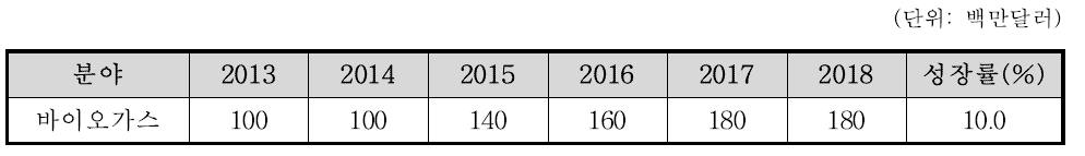 바이오가스 분야 국내시장 현황 및 전망
