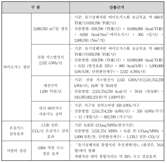 바이오가스 생산을 통한 시장효과 산출 근거