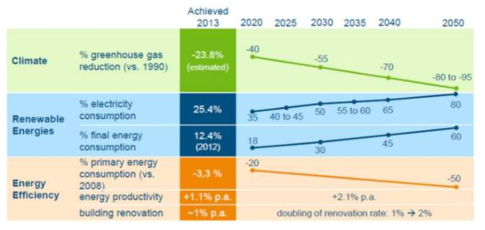 독일의 지구온난화 대응과 이에 요구되는 재생가능 전기/에너지효율 향상을 통한 정량적 목표 (출처: Y. Shibata, Is Power to Gas Feasible in Japan?, IEEJ, 2016.01)