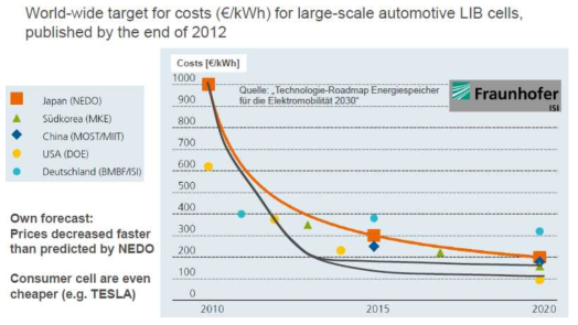 배터리 가격 변화추이 (출처: 10th International Renewable Energy Storage Conference, 2016)