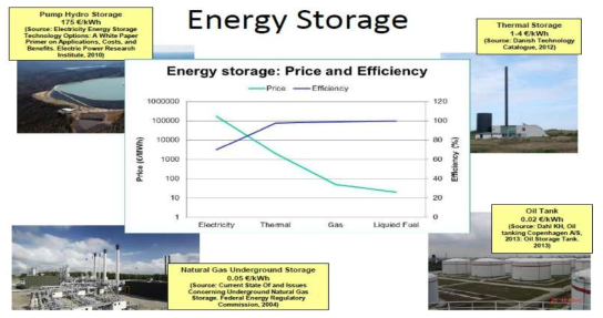 에너지 저장기술 분류별 가격 및 효율 (출처: 10th International Renewable Energy Storage Conference, 2016)