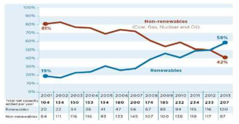 전 세계 신규 발전용량 중 신재생 발전 비중(%, GW) (출처: International Renewable Energy Agency, 2014)