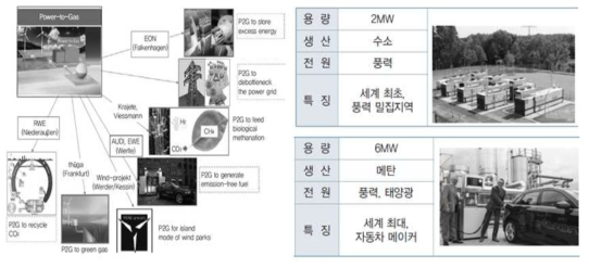 독일의 주요 P2G 실증사업(E.ON사와 Audi사 시스템)