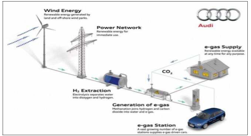 독일 아우디사의 자동차용 합성천연가스 생산 개념도 (출처: Y. Shibata, Is Power to Gas Feasible in Japan?, IEEJ, 2016.01)