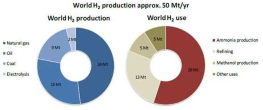 세계 수소 생산 및 소비량 (출처: www.innovationtoronto.com, A green, safe, efficient and inexpensive hydrogen production system that operates at room temperature in air, 2016.)