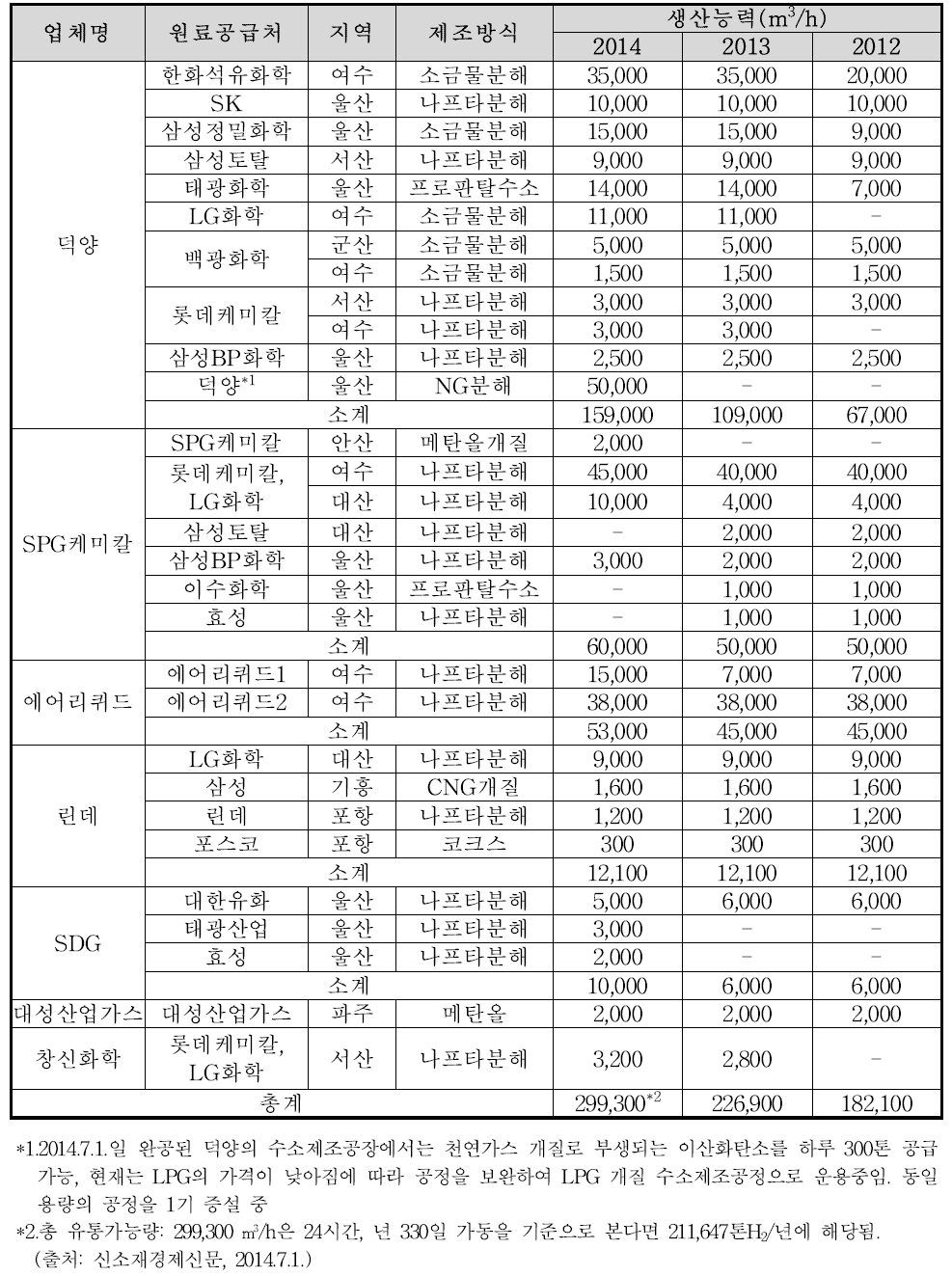 국내 산업용 수소 총 공급가능량 (출처: 에너지공단, 신재생에너지백서, 2016)