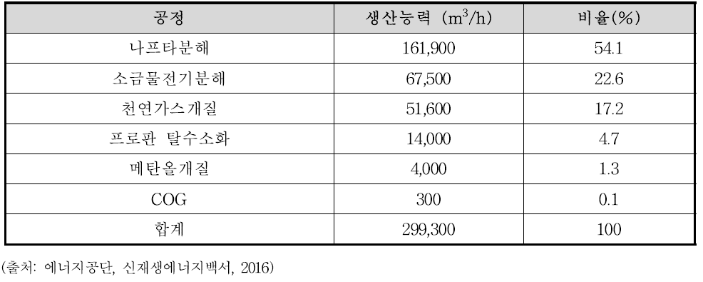 국내 유통되는 수소의 생산공정별 비율