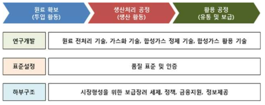 합성가스 활용 산업의 가치 사슬(Value chain)