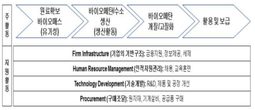 바이오가스 활용 산업의 가치 사슬(Value chain)