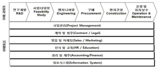 플랜트 산업의 가치사슬 (출처: 해외플랜트 산업 EPC와 중소기업 기자재 상생, 국토메일, 2012.10)