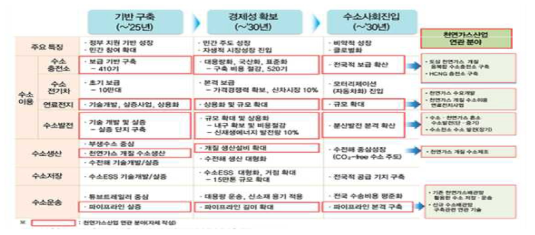 국내 수소사회 구축방향과 가스산업 연관 분야 (출처: 수소융합얼라이언스추진단, 수송용 수소연료의 가격 설정 및 수급체계 구축방향, 2017)