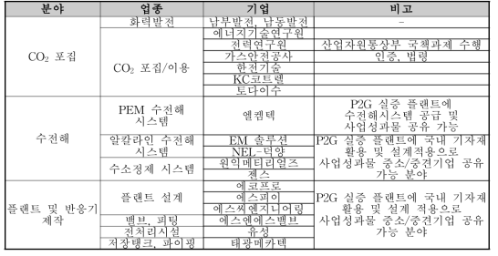 잉여전기 활용 수소 생산 및 산소 생산 기술 (P2G) 국내 Supply chain