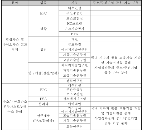 정제 및 분리 기술 국내 Supply chain