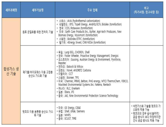 합성가스 생산 기술 해외 주요 업체 현황