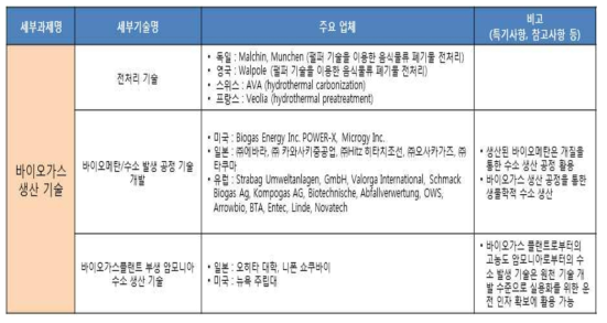 바이오가스 생산기술(혐기소화 기술) 해외 주요 업체 현황