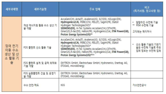 잉여전기 활용 수소 생산 및 활용 기술(P2G) 해외 주요 업체 현황