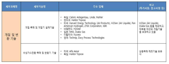 개질 및 변환 기술 해외 주요 업체 현황