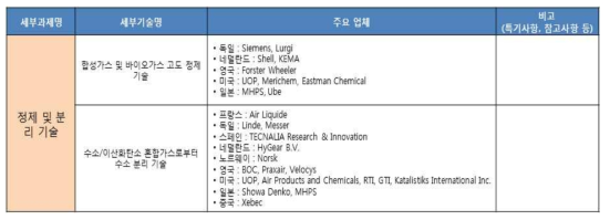 정제 및 분리 기술 해외 주요 업체 현황