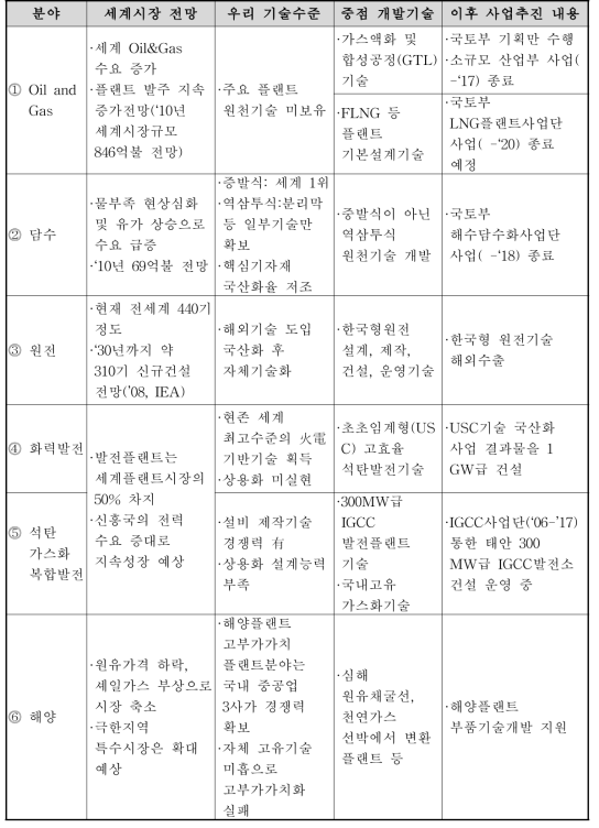 플랜트 산업 분야별 주요 정부 지원 사업추진 내용