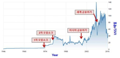 1946∼2016년 기간의 원유가격 변동 추이 (출처: http://www.tradingeconomics.com/commodity/crude-oil)