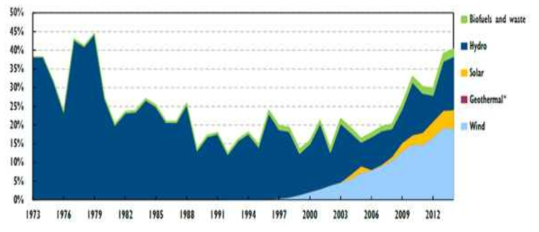 스페인의 1차 에너지원에서 재생가능에너지 원별 퍼센트의 1973-2014년 변화 추이 (출처: Energy Policies of IEA Countries – Spain 2015 Review, IEA, 2015, p.125)