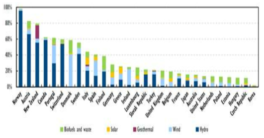 주요 국가별 전기생산량 중 재생가능에너지에서 생산 비율 (2014년 자료) (출처: Energy Policies of IEA Countries – Spain 2015 Review, IEA, 2015, p. 126)