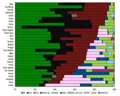 주요 국가들의 1차 에너지 원료별 비중 (2014년 자료) (출처: Energy Policies of IEA Countries – Spain 2015 Review, IEA, 2015, p. 17)