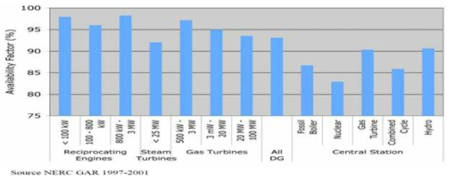 분산전원과 중앙집중식 전기 생산 방식별 가용도(availability) 지수 (출처: NERC GAR 1997∼2001)