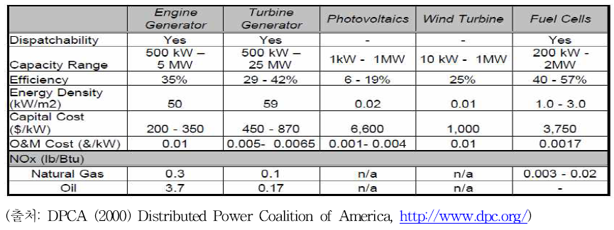 주요 분산전원 기술간 비교(2000년 자료)