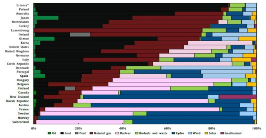 주요 국가들의 전기 생산 원료별 비중(2014년 자료) (출처: Energy Policies of IEA Countries – Spain 2015 Review, IEA, 2015, p. 94)