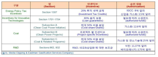 미국 EPACT2005 주요 내용 요약