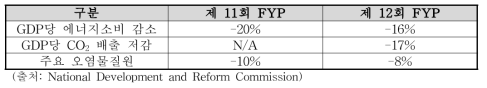 중국 5개년 계획 목표(11회 & 12회)