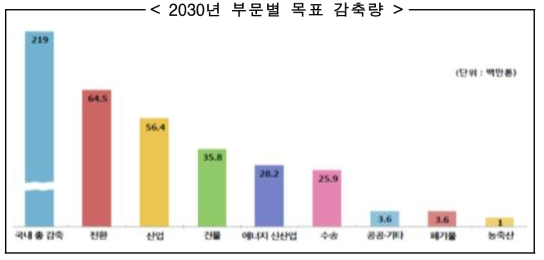 2030년 부문별 온실가스 목표 감축량