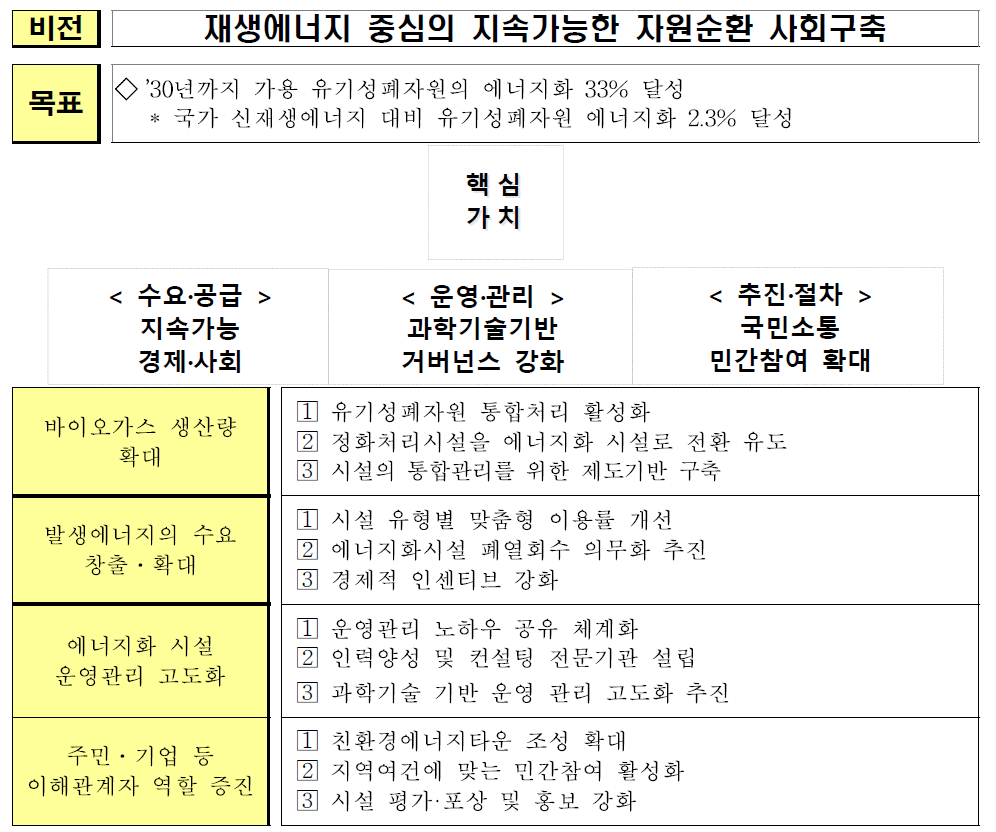 바이오가스 분야 비전 및 목표