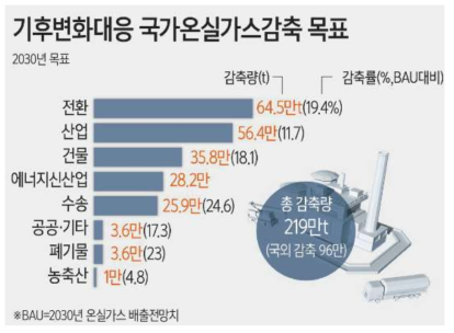 국가온실가스 감축 목표 (출처: 대한민국 정부, 2016.12.8.)