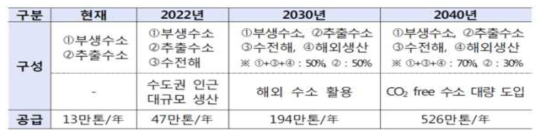 부문별 수소 생산량 예상