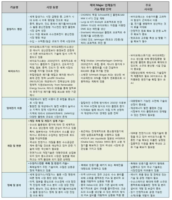 시장 동향 및 해외 메이저사들의 기술개발 전략 분석에 의한 주요 시사점