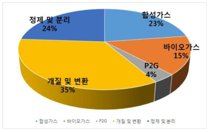 기술트리 5개 분야별 R&D 투자현황