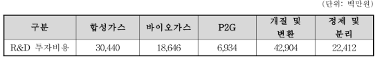 5개 분야별 지난 2018년도 R&D 투자현황