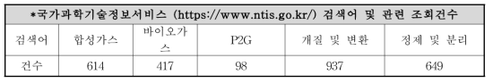 3개 분야별 NTIS 검색어 및 관련 조회건수