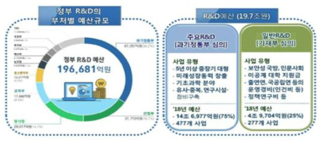 정부 R&D 부처별 예산규모 및 R&D예산 (출처: 2018년도 정부R&D 합동설명회)