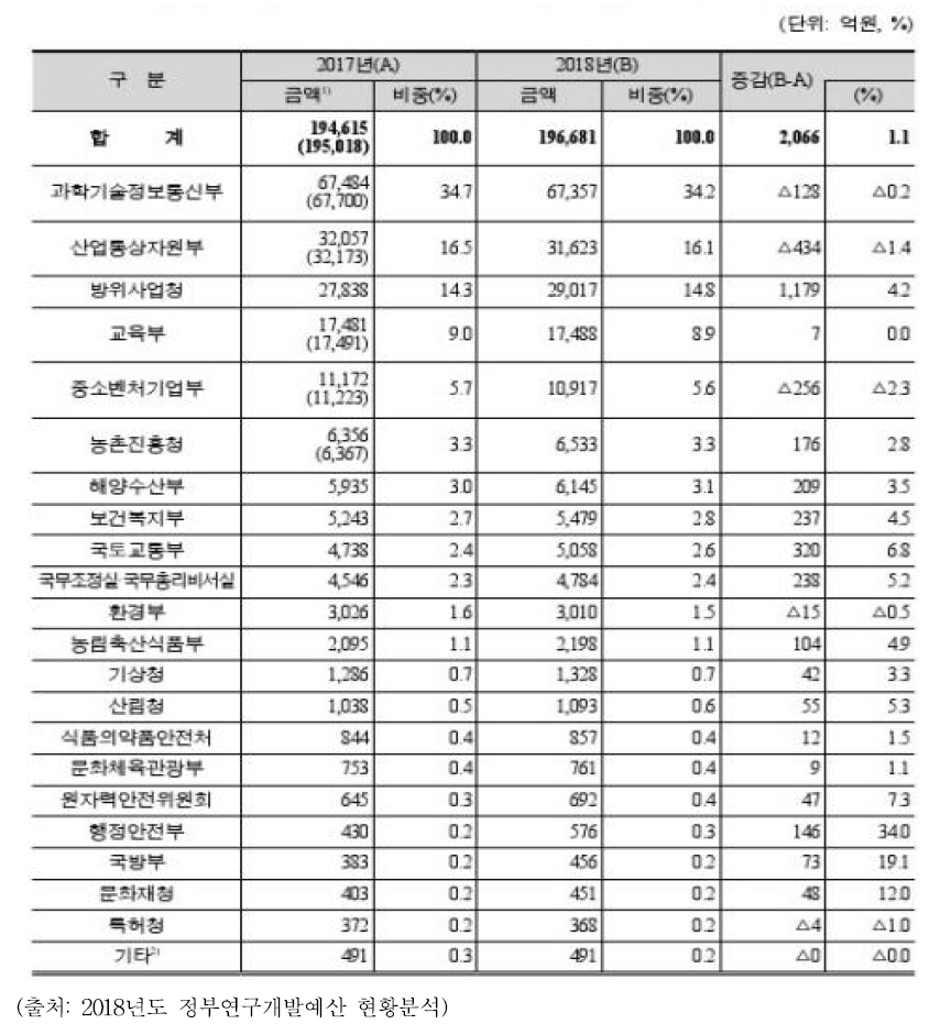 정부 부처별 연구개발예산 증감 현황(2017∼2018)