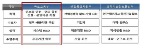 국토교통부 R&D 특성 (출처: 2018년도 정부R&D 합동설명회)