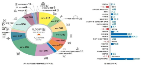 2018년 사업별 자원 배분 현황과 증가율 비교 (출처: 2018년도 정부R&D 합동설명회)