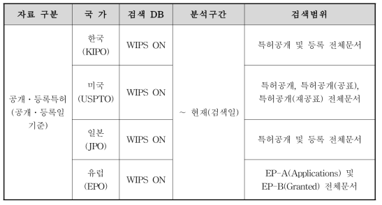 특허 검색을 위한 검색 DB 및 검색 범위