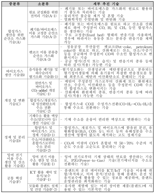 분석대상 기술 분류